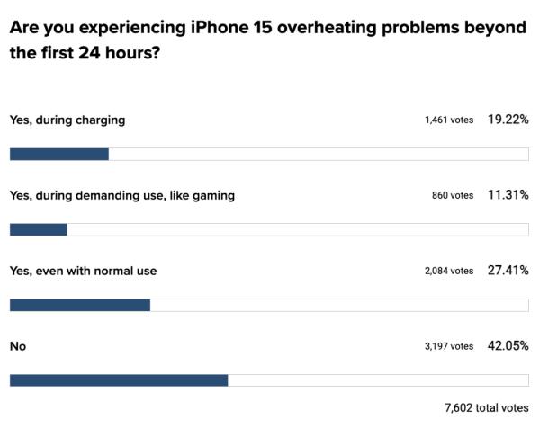 iPhone 15热到不能碰？苹果承认：有漏洞