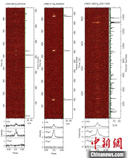 “中国天眼”新发现76颗偶发脉冲星 包括已知脉冲星中最暗弱天体 “中国天眼”新发现76颗偶发脉冲星 包括已知脉冲星中最暗弱天体