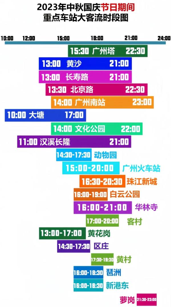 前往这些景区注意！广州地铁提醒！
