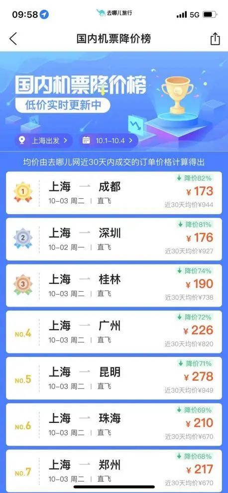 机票买贵了，还没出门就亏完了？节中捡漏节奏开启！