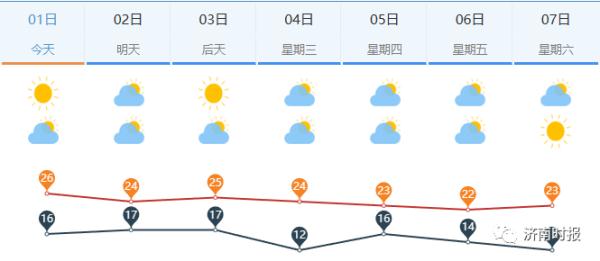 强冷空气将登场,济南局地迎雨,假期后半段天气预报来了 强冷空气将登场,济南局地迎雨,假期后半段天气预报来了