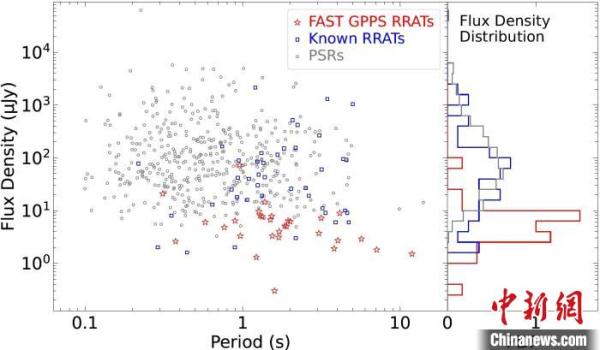 “中国天眼”新发现76颗偶发脉冲星 包括已知脉冲星中最暗弱天体 “中国天眼”新发现76颗偶发脉冲星 包括已知脉冲星中最暗弱天体