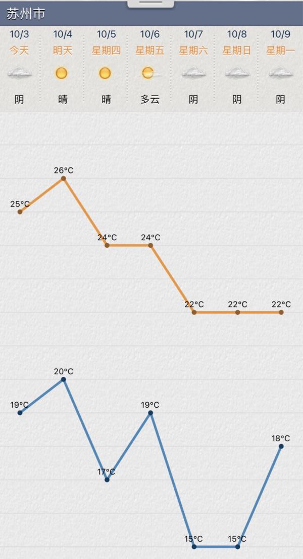 最低15℃ ！苏州入秋最新消息→