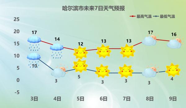 降雨+降温！黑龙江省大部最低气温接近0℃