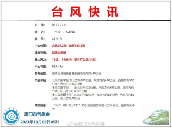 “小犬”升为超强台风！福建一地紧急通知！预计登陆在……