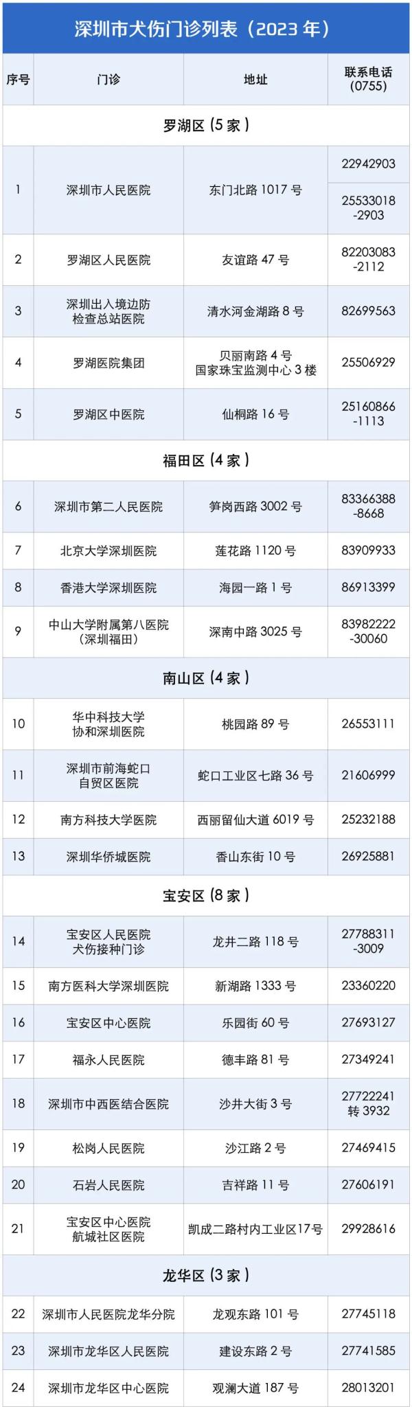 警惕！深圳今年超14.9万人受伤！疾控提醒：这病几乎100%致死