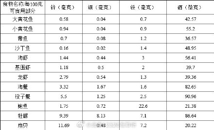 秋季海鲜上市了！海鲜都有什么营养价值？