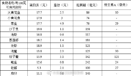 秋季海鲜上市了！海鲜都有什么营养价值？