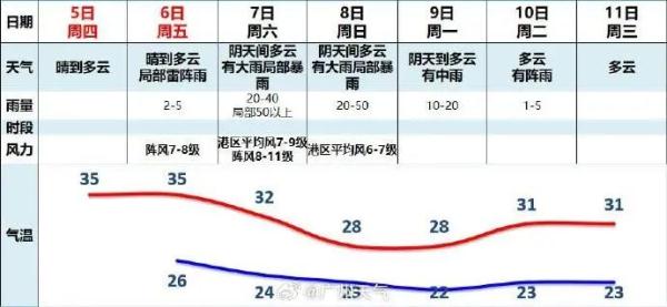 台风“小犬”登陆！部分列车受影响调整，未来广州天气……
