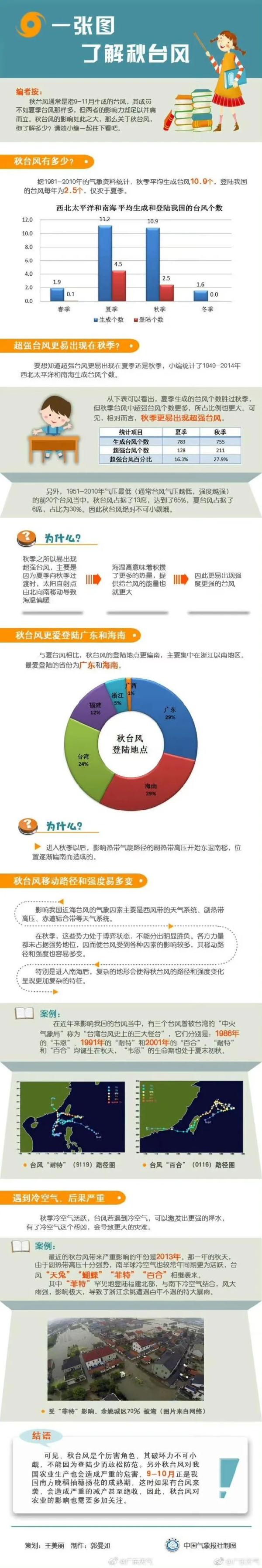最新消息！台风“小犬”已靠近，还有新台风生成中......