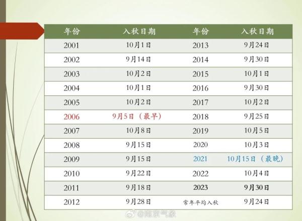 刚刚,南京气象宣布入秋 刚刚,南京气象宣布入秋