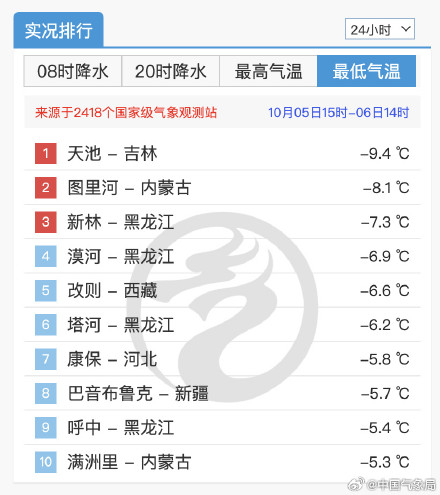 今天全国最低气温在吉林天池，那里已经是冰雕玉琢的世界了