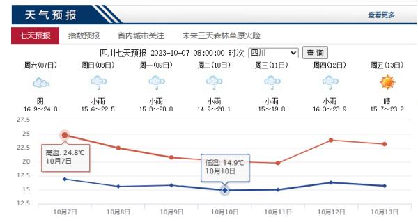 注意!四川各地陆续按下“降温键” 注意!四川各地陆续按下“降温键”