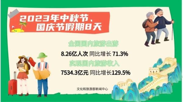 8.26亿人次，7534.3亿元！2023中秋国庆假期旅游数据出炉