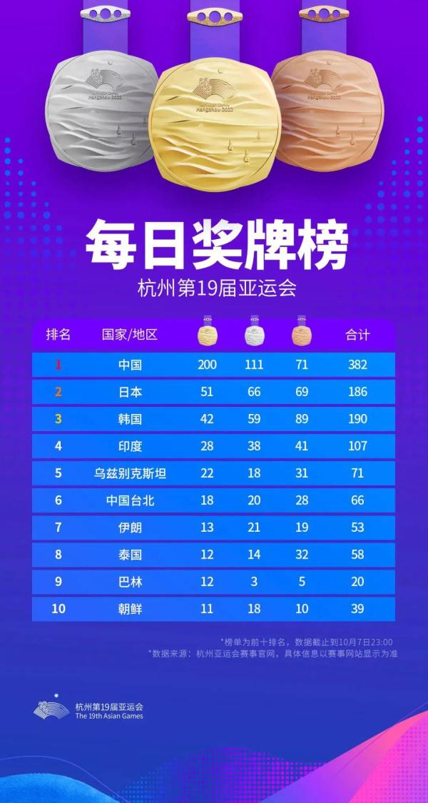 中国队10月7日再添13金，总数200金！杭州亚运会单日竞赛项目奖牌一览