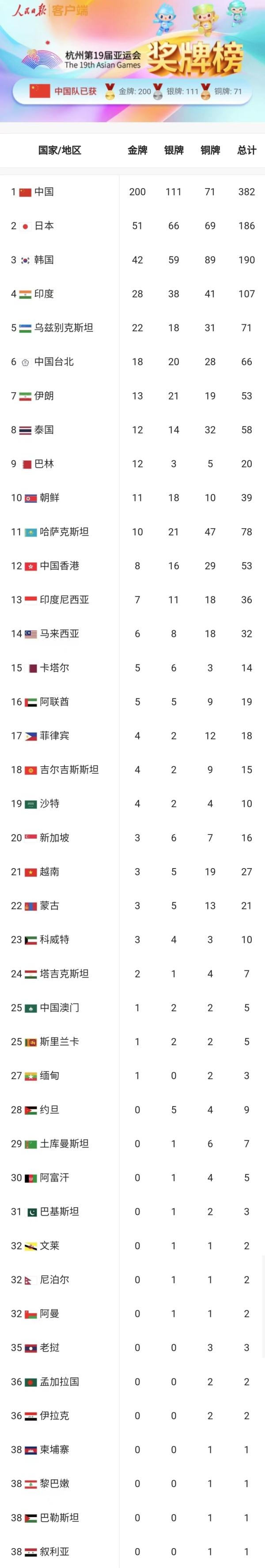 中国队金牌总数200! 中国队金牌总数200!