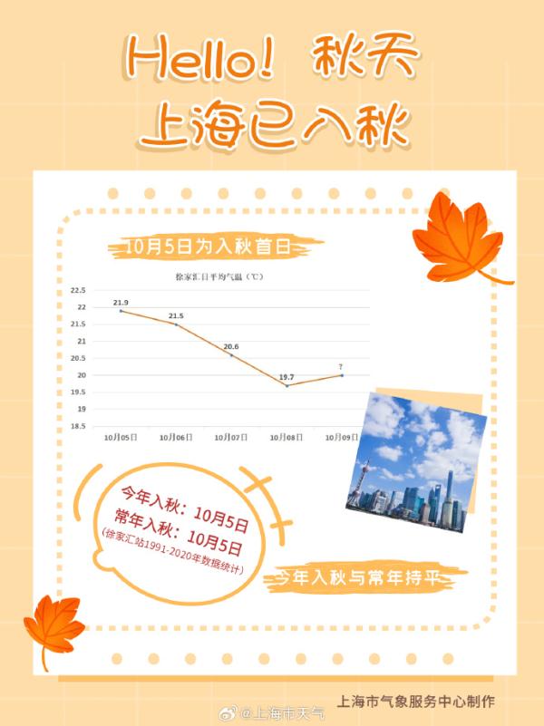 刚刚官宣：上海已入秋！未来天气→