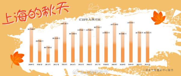 刚刚官宣：上海已入秋！未来天气→