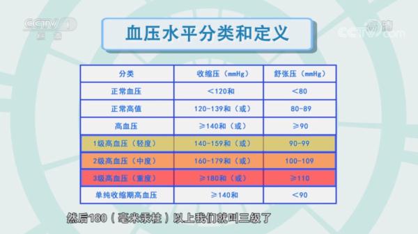 大约每4人中就有1个！高血压不是老年病！出现这些早期信号要警惕→