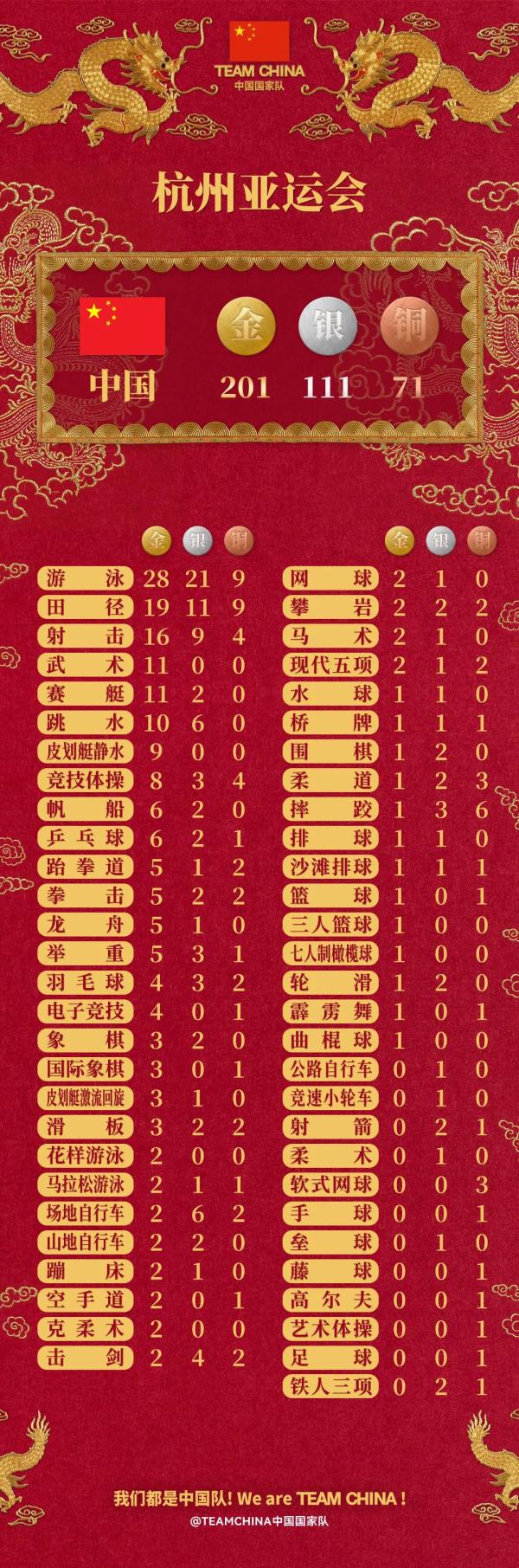 圆满闭幕，难说再见！中国代表团共获201枚金牌，总奖牌榜— —