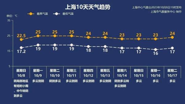 刚刚官宣：上海已入秋！未来天气→
