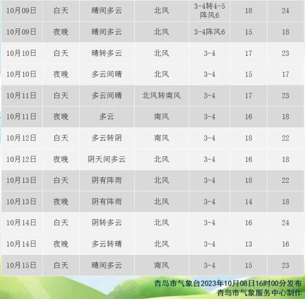 最低温跌破10℃!未来一周青岛要有两次冷空气,雨水也安排上了…… 最低温跌破10℃!未来一周青岛要有两次冷空气,雨水也安排上了……