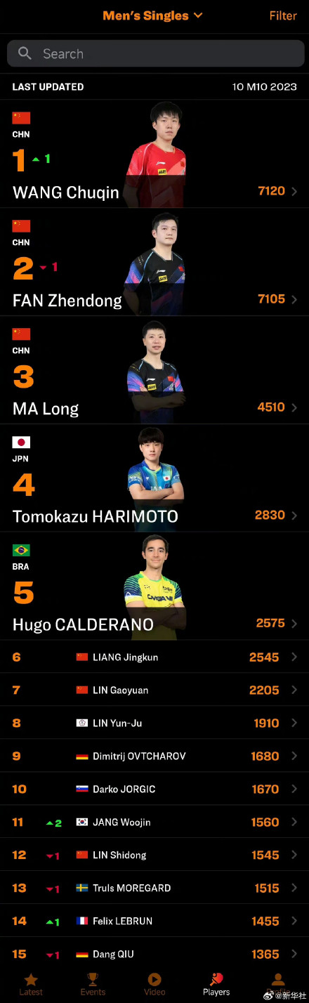 王楚钦孙颖莎顶峰相见！王楚钦重返男单世界第一