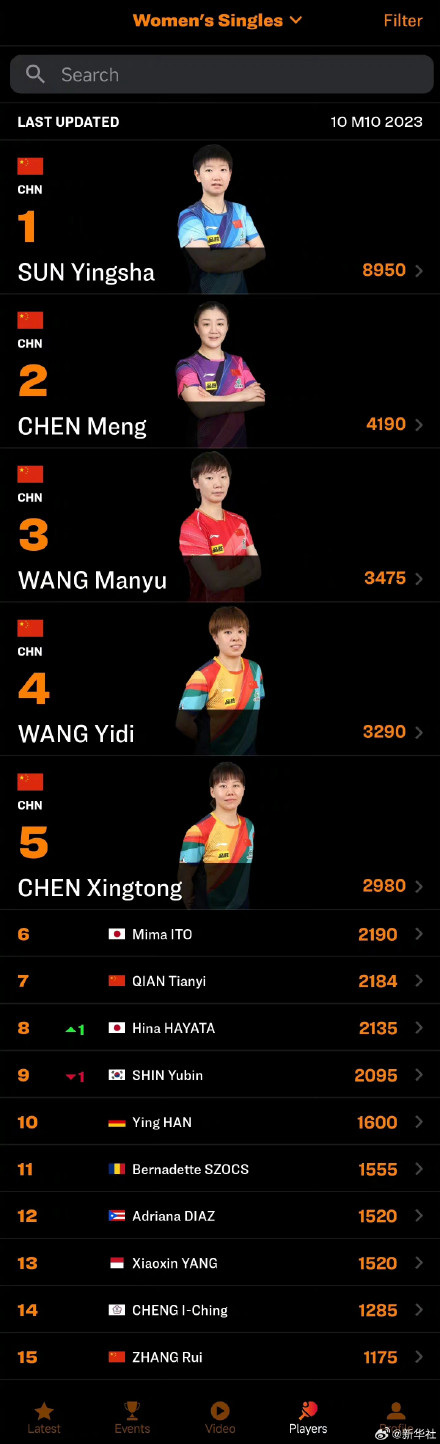 王楚钦孙颖莎顶峰相见！王楚钦重返男单世界第一