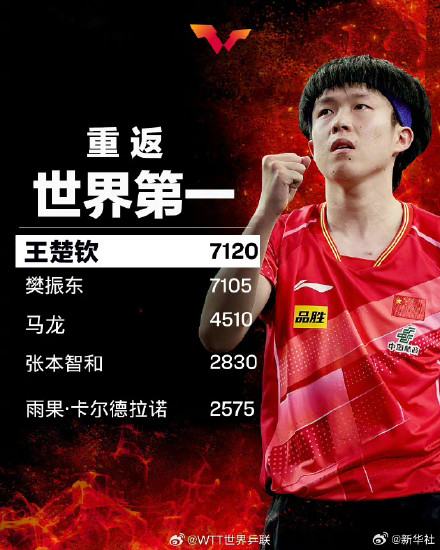 王楚钦孙颖莎顶峰相见！王楚钦重返男单世界第一