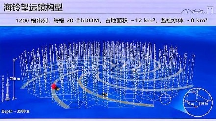 在南海海底捕捉宇宙幽灵信使!我国首个超大中微子望远镜或于2030年诞生 在南海海底捕捉宇宙幽灵信使!我国首个超大中微子望远镜或于2030年诞生