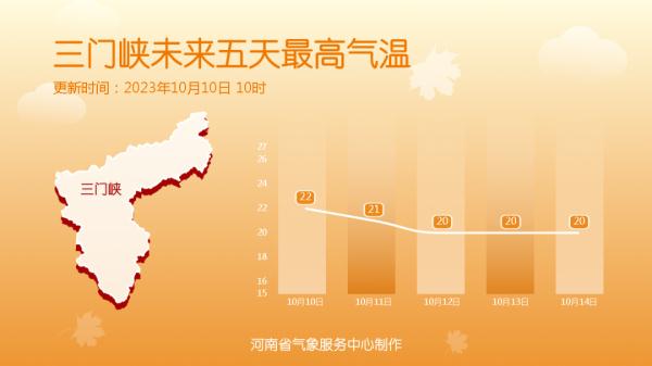 一天四季？河南大部早晚温差超10°C！