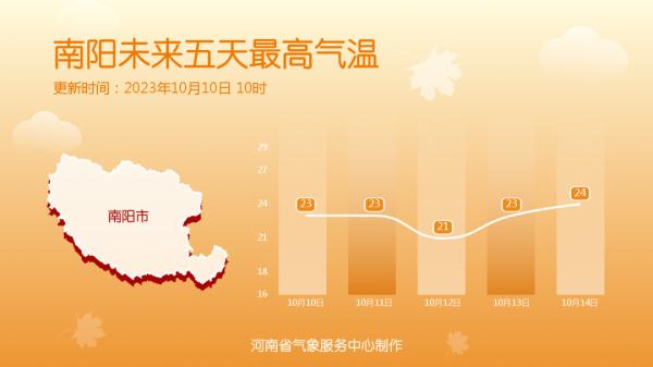 一天四季？河南大部早晚温差超10°C！