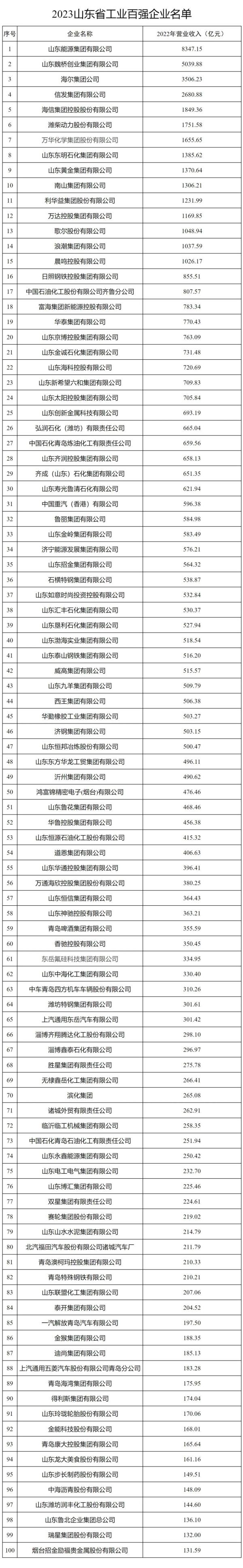 2023山东省百强企业名单公示 2023山东省百强企业名单公示