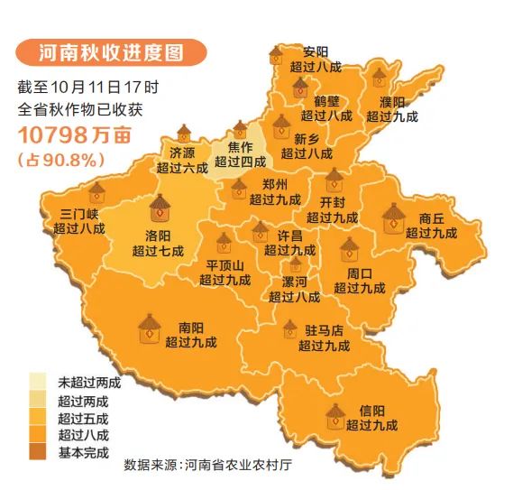 河南省秋作物收获超九成 玉米收获已达96%