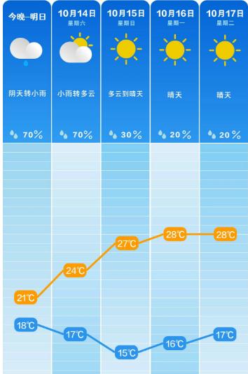 长沙又要“乱穿衣”？周末开启连晴模式，网友：昨天羽绒服今天穿短袖