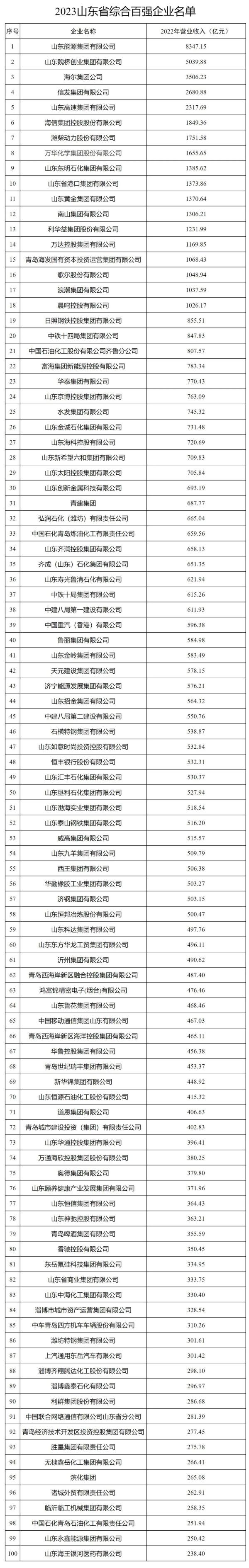 2023山东省百强企业名单公示 2023山东省百强企业名单公示