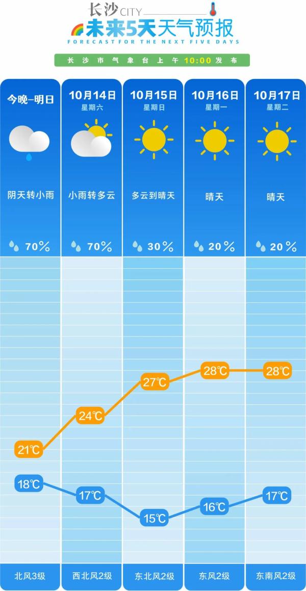 长沙又要“乱穿衣”？周末连日放晴，单日温差超10℃！
