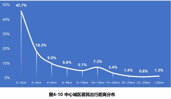 你上班用时多久？西安市民平均单程通勤时间→