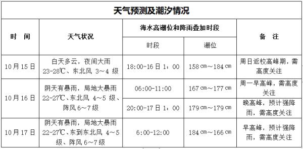 注意防涝！明起，海口将连续3天受暴雨＋海水高潮位影响