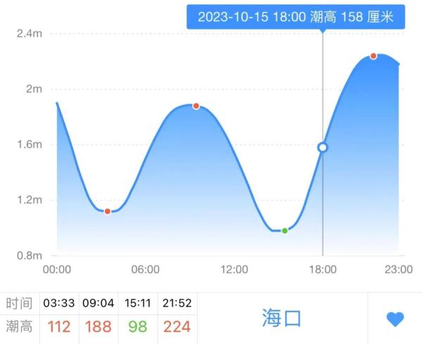 注意防涝！明起，海口将连续3天受暴雨＋海水高潮位影响