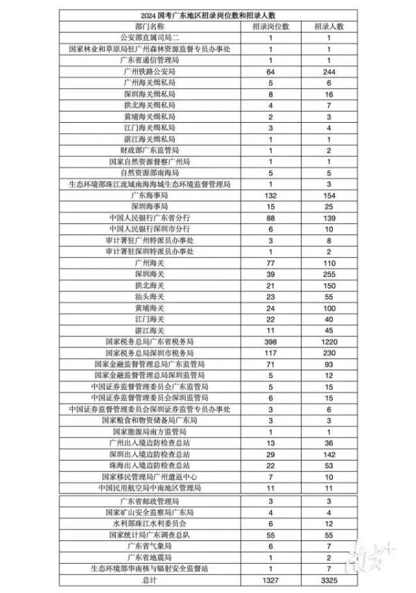 國考時間定了！15日起報名，廣東地區招錄3325人