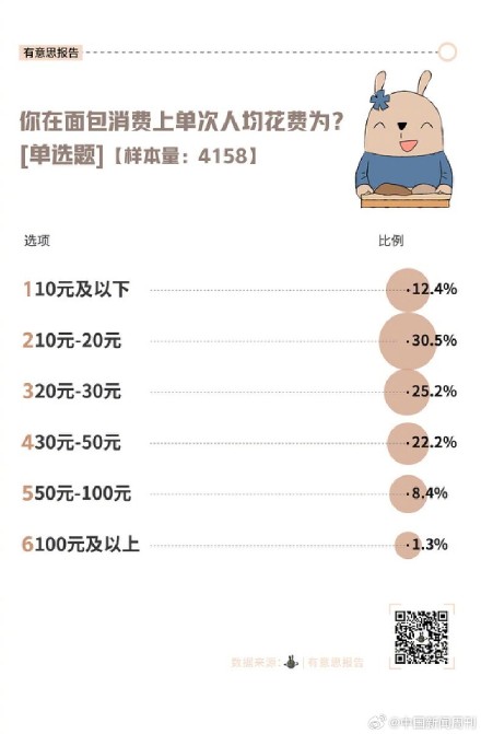 你愿意在面包上花多少钱 你愿意在面包上花多少钱