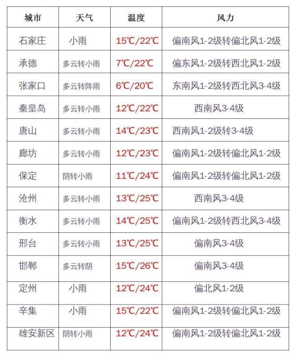 雨夹雪+小雨!今明两天,河北迎大范围降雨…… 雨夹雪+小雨!今明两天,河北迎大范围降雨……