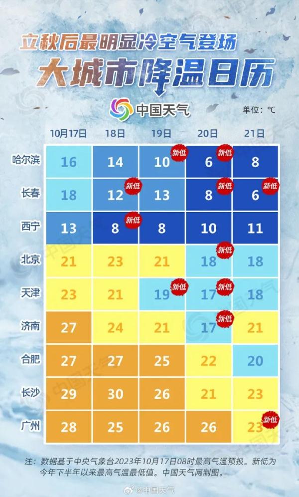 冷空气来袭！合肥最低温降至10℃以下