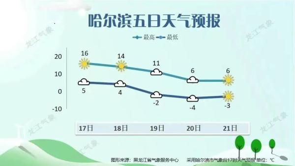 冷空气实力强劲,哈尔滨跌破0℃! 冷空气实力强劲,哈尔滨跌破0℃!