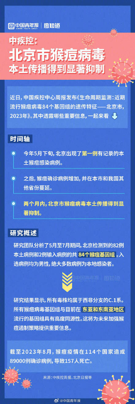 图知道|中疾控:近期北京猴痘本土传播呈现这些变化 图知道|中疾控:近期北京猴痘本土传播呈现这些变化