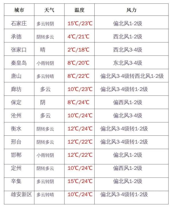 雨夹雪+小雨!今明两天,河北迎大范围降雨…… 雨夹雪+小雨!今明两天,河北迎大范围降雨……