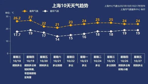 上海今天热得太反常？冷空气马上杀到！竟然还有台风生成