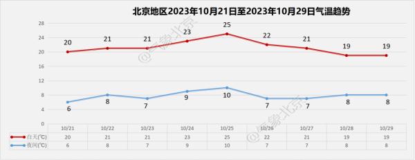 北京午后阵风依然较大，夜间最低仅5度，气象专家喊你穿秋裤啦！