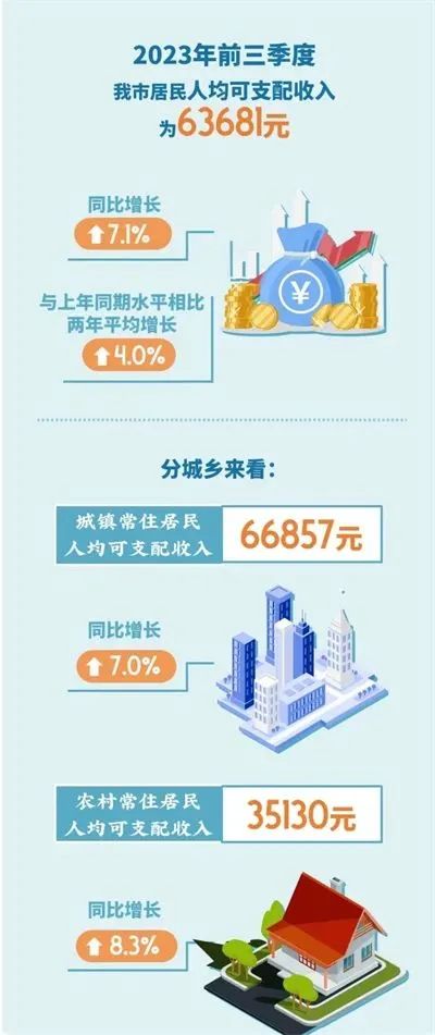 前三季度,上海居民人均可支配收入63681元 前三季度,上海居民人均可支配收入63681元